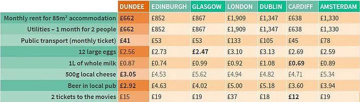 Dundee Life | Invest in Dundee